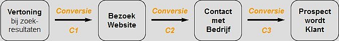 SEO conversie
